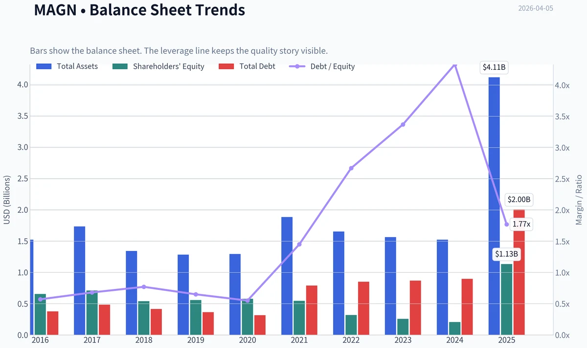 Fundamentals Key Metrics