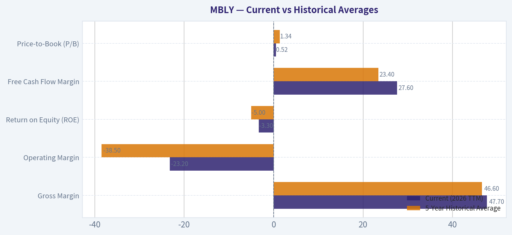 Current vs Historical Averages