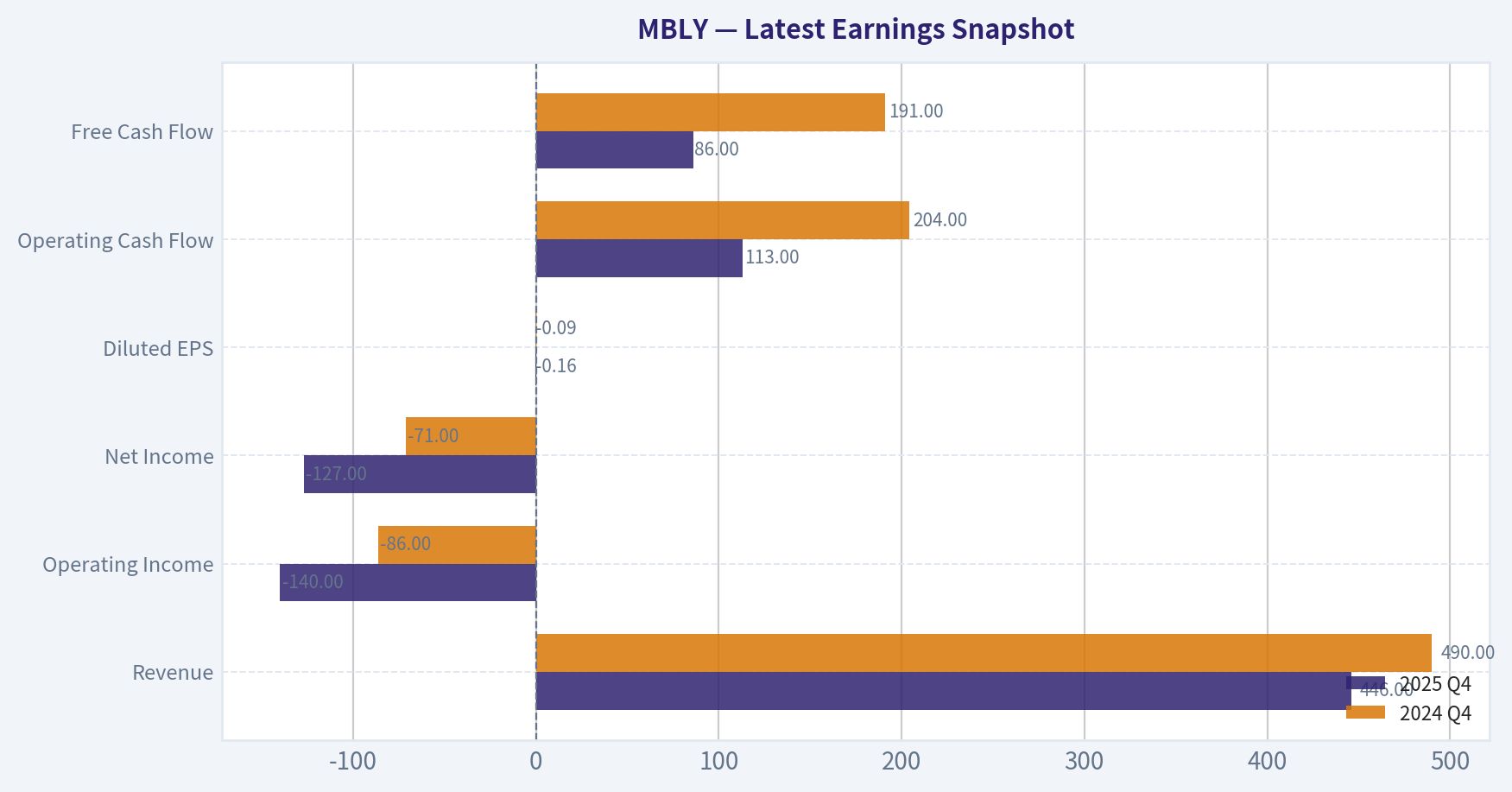 Latest Earnings Snapshot