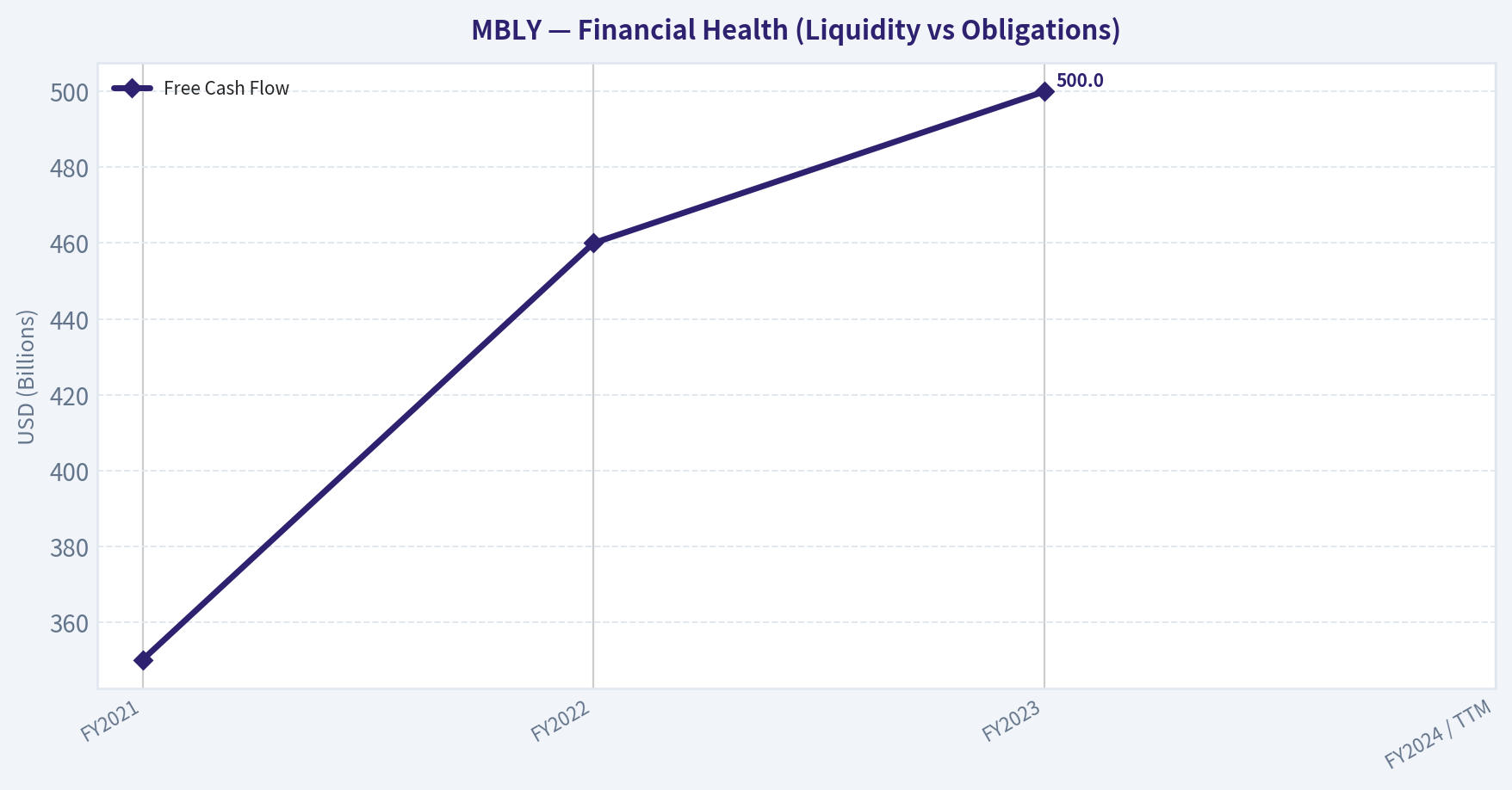 Financial Summary Table (Health)