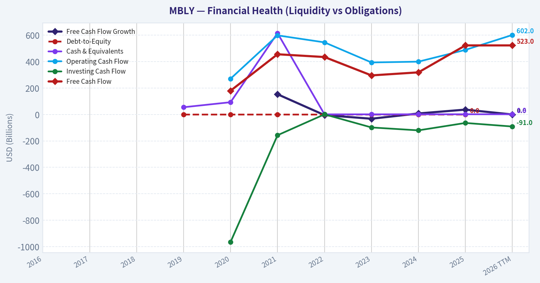 Year Financial Metrics (Health)