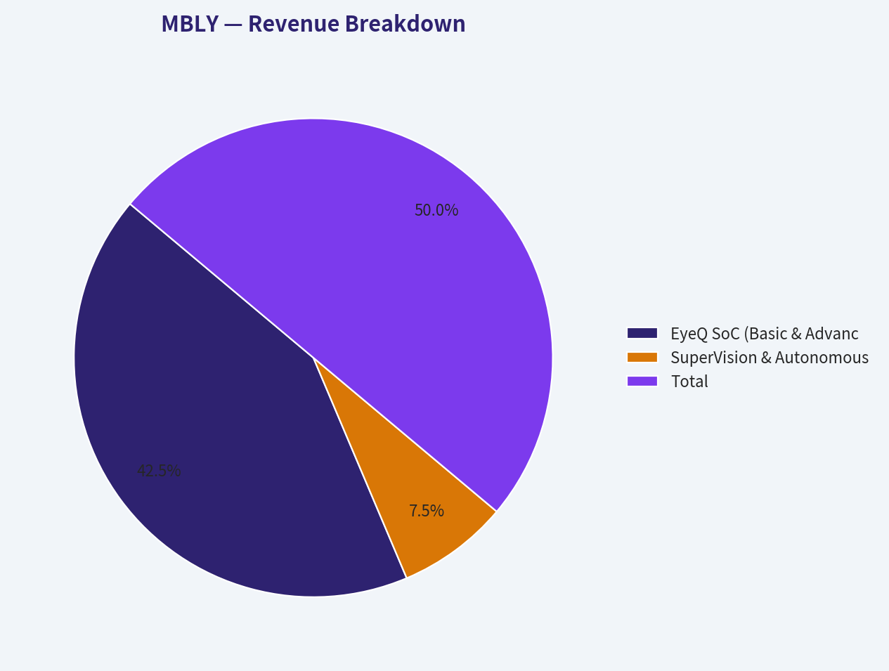 Revenue Breakdown