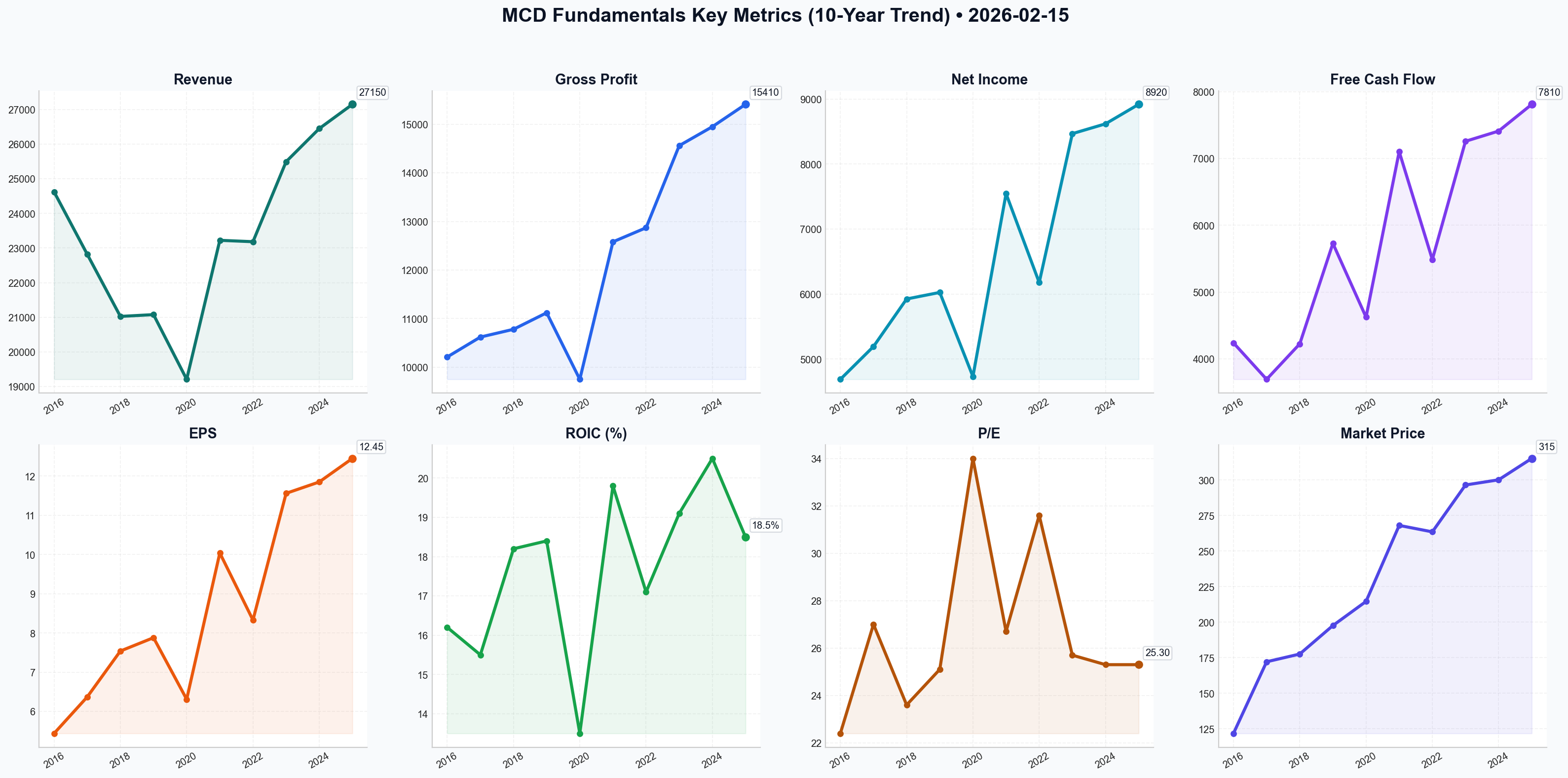 Fundamentals Key Metrics