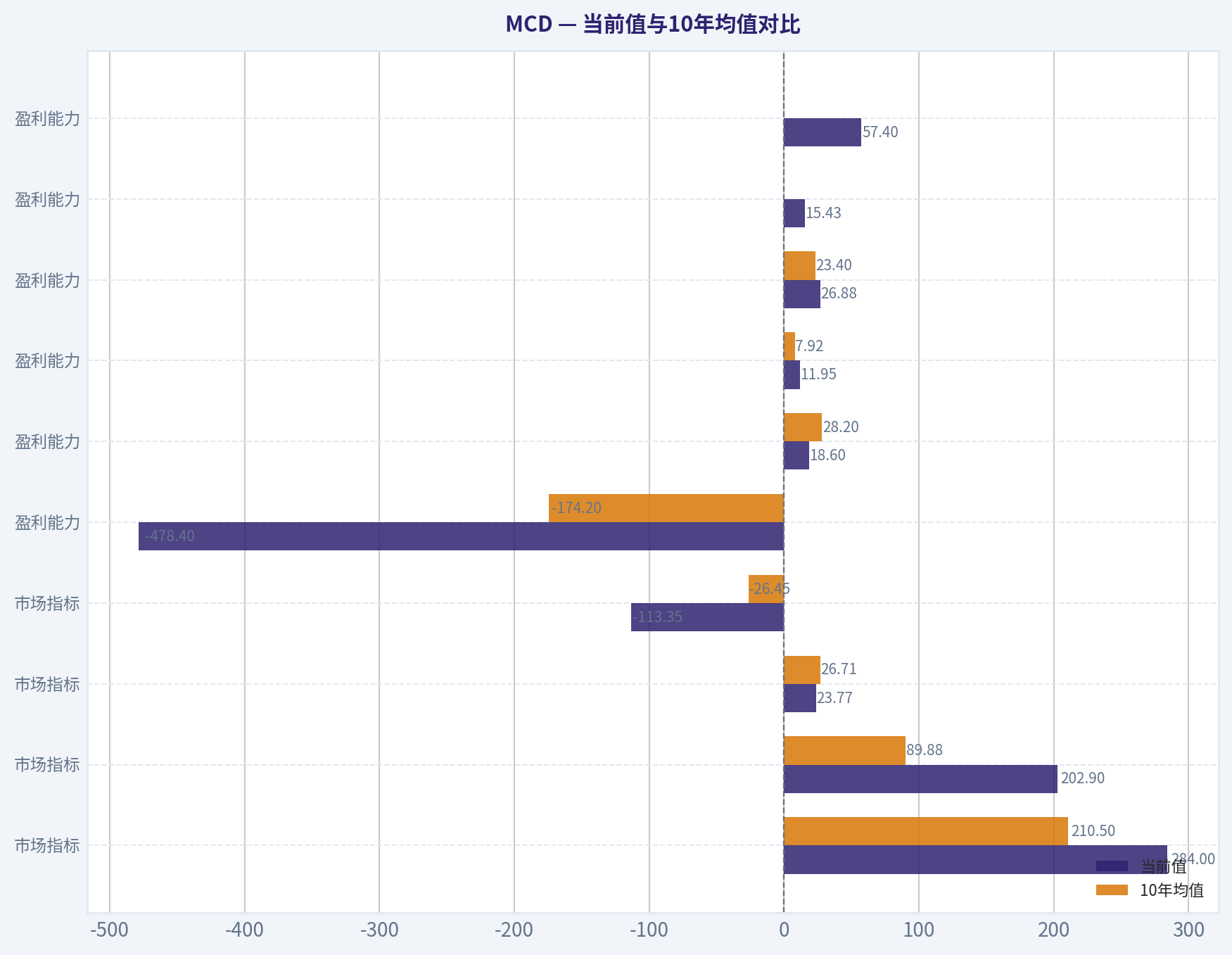 当前值与10年均值对比