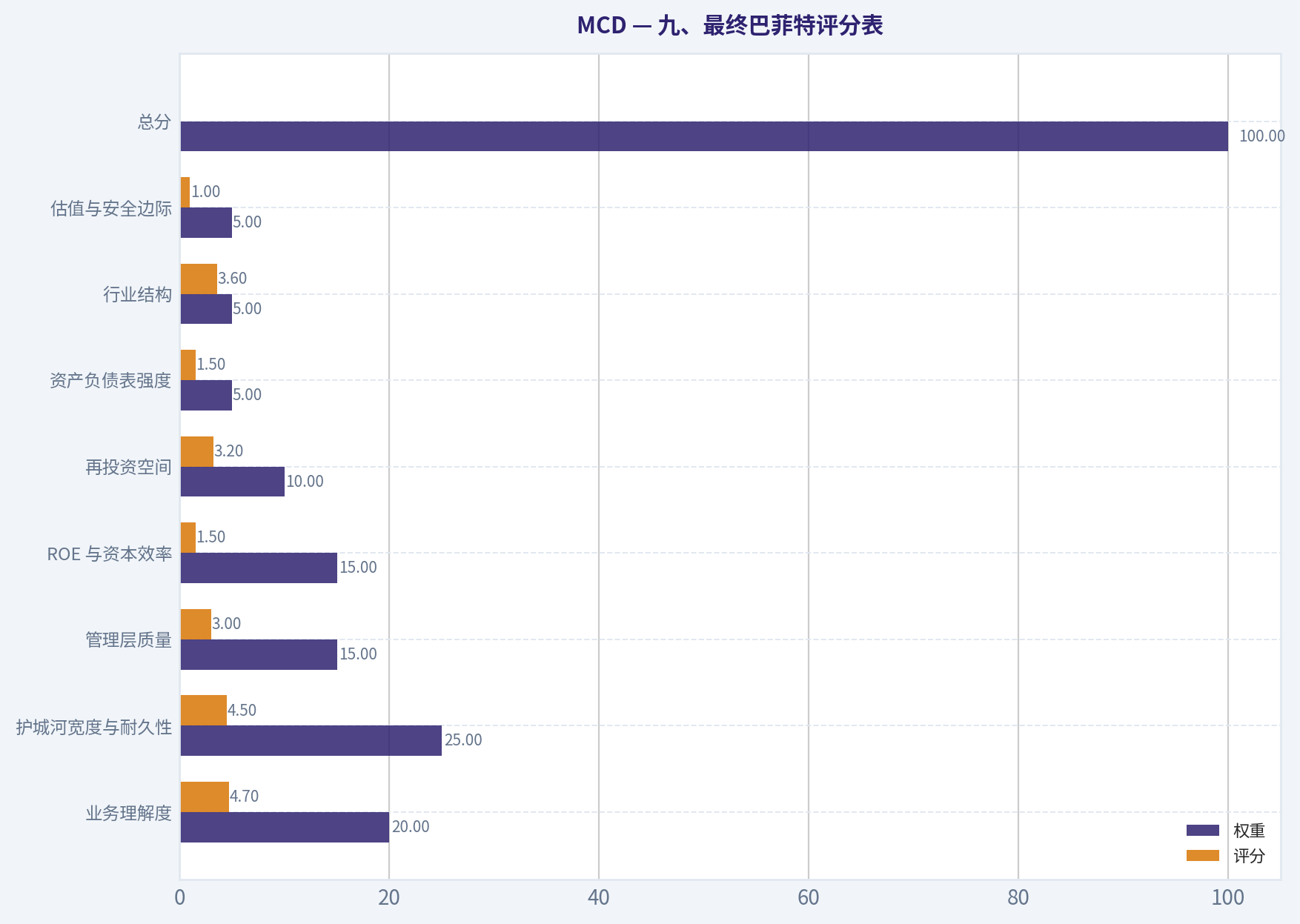 九、最终巴菲特评分表
