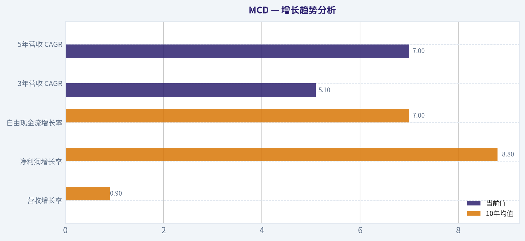 增长趋势分析