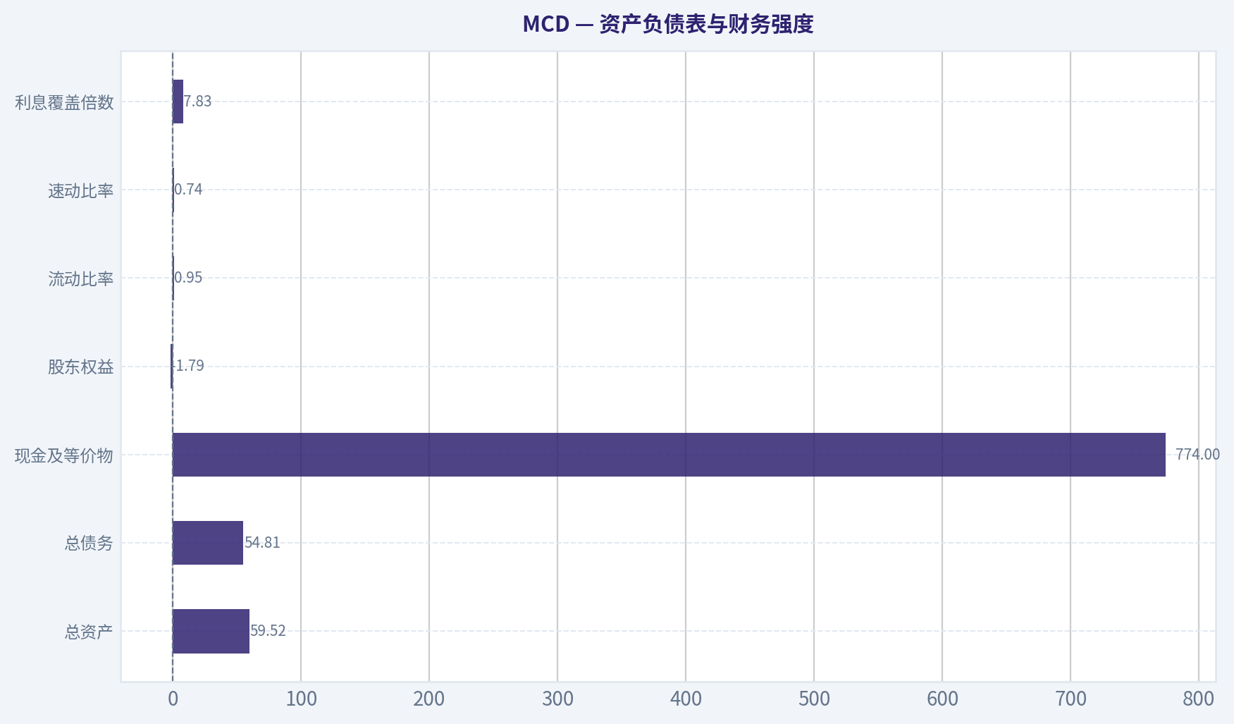 资产负债表与财务强度