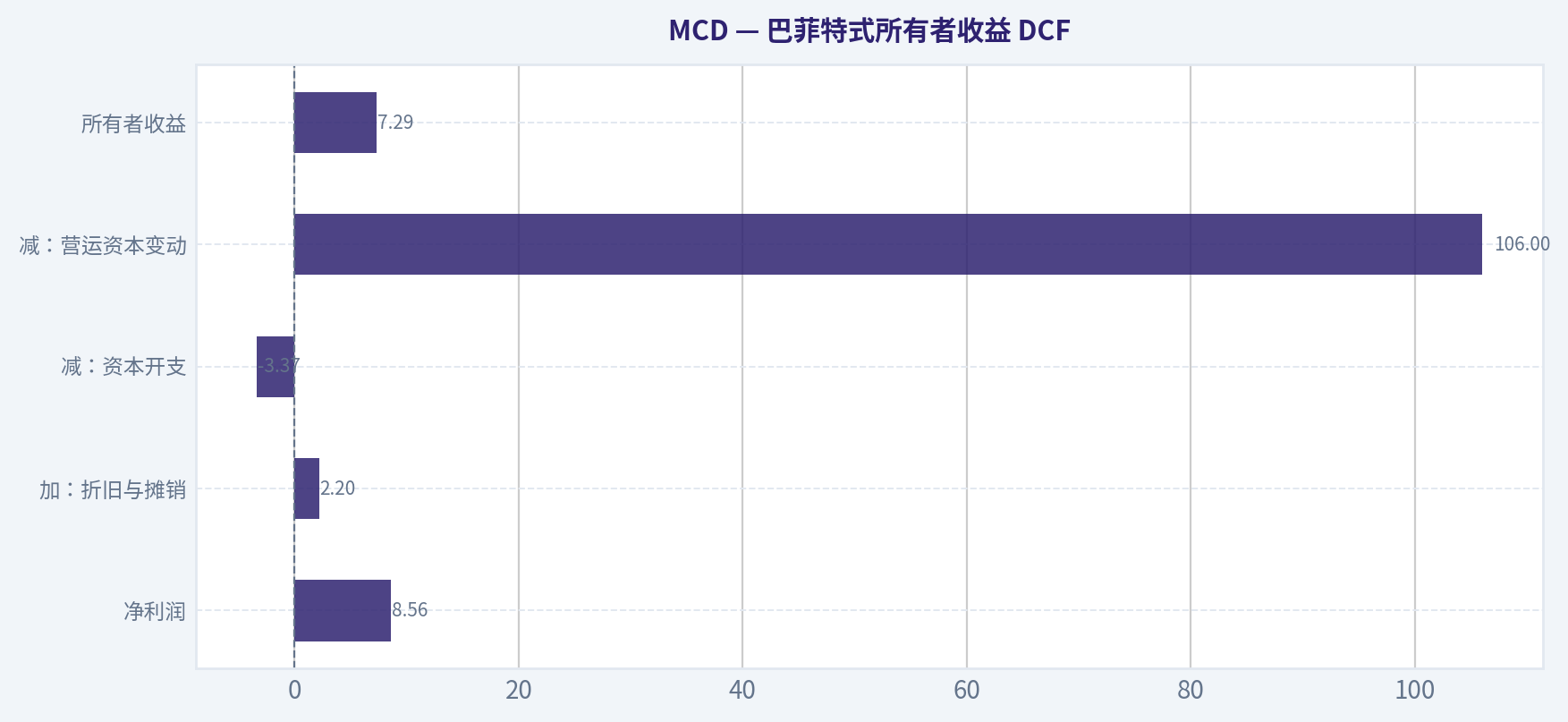 巴菲特式所有者收益 DCF