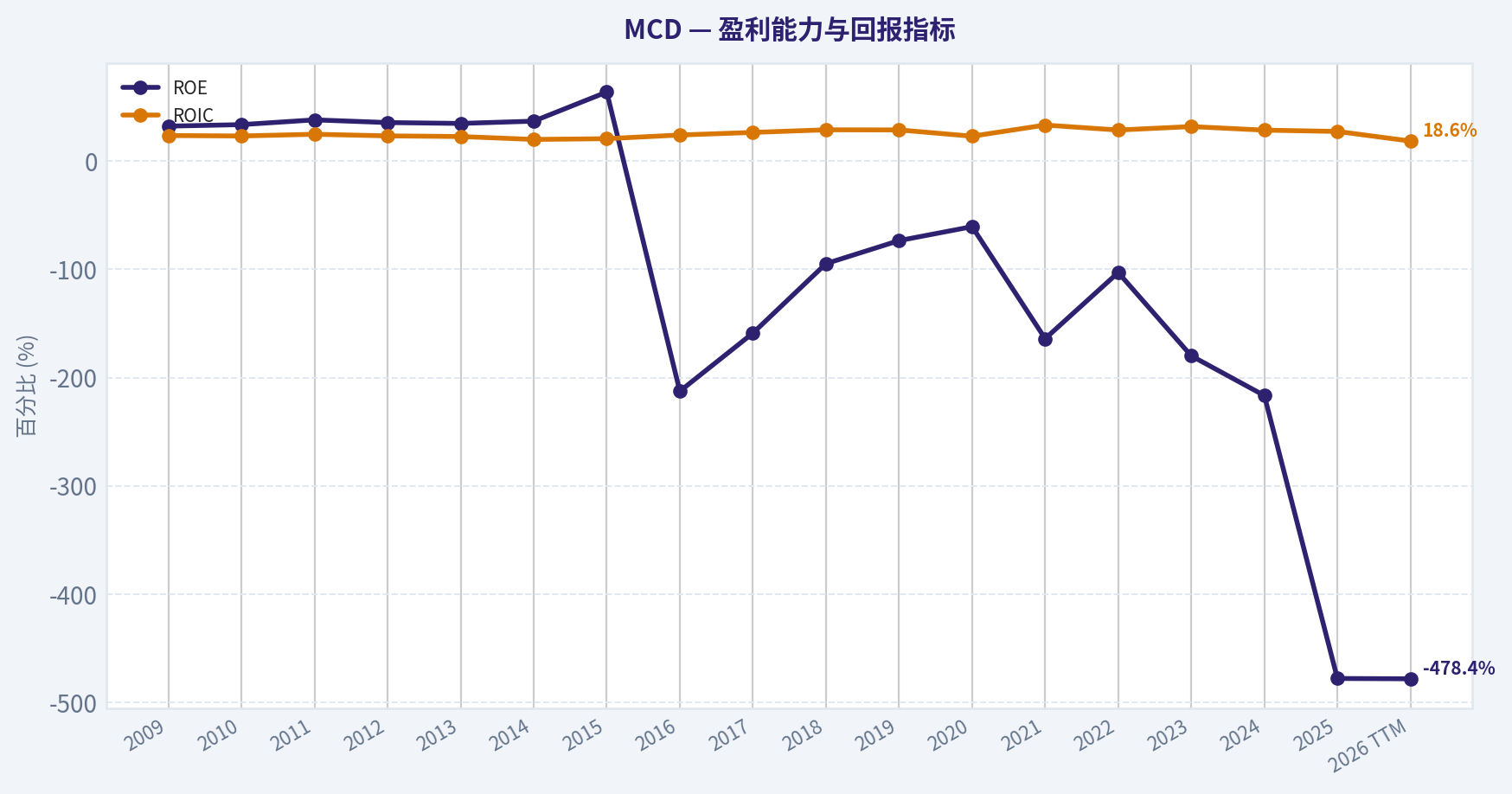 10年财务指标