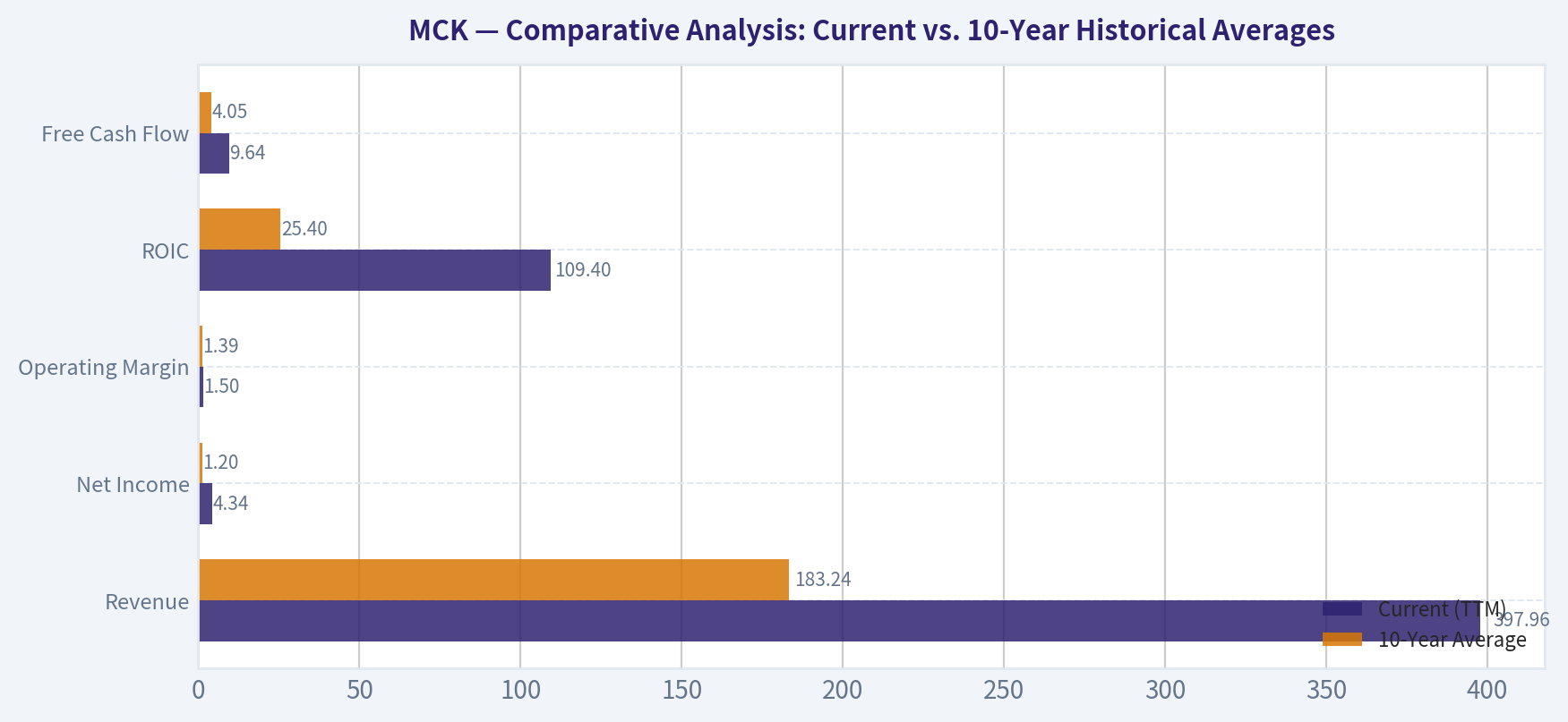 Comparative Analysis: Current vs. 10-Year Historical Averages