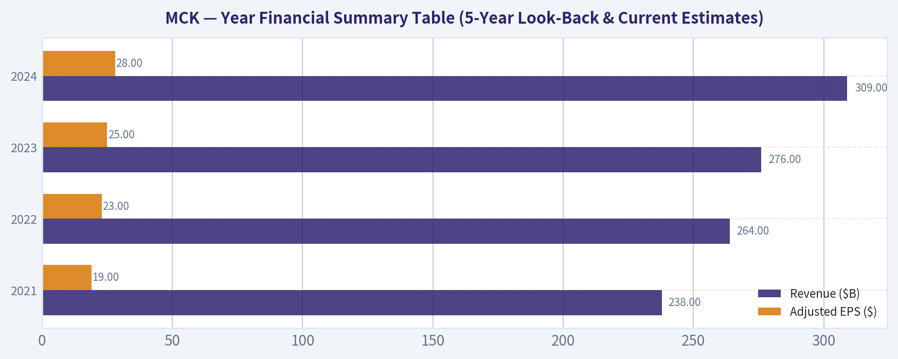 Year Financial Summary Table (5-Year Look-Back & Current Estimates)