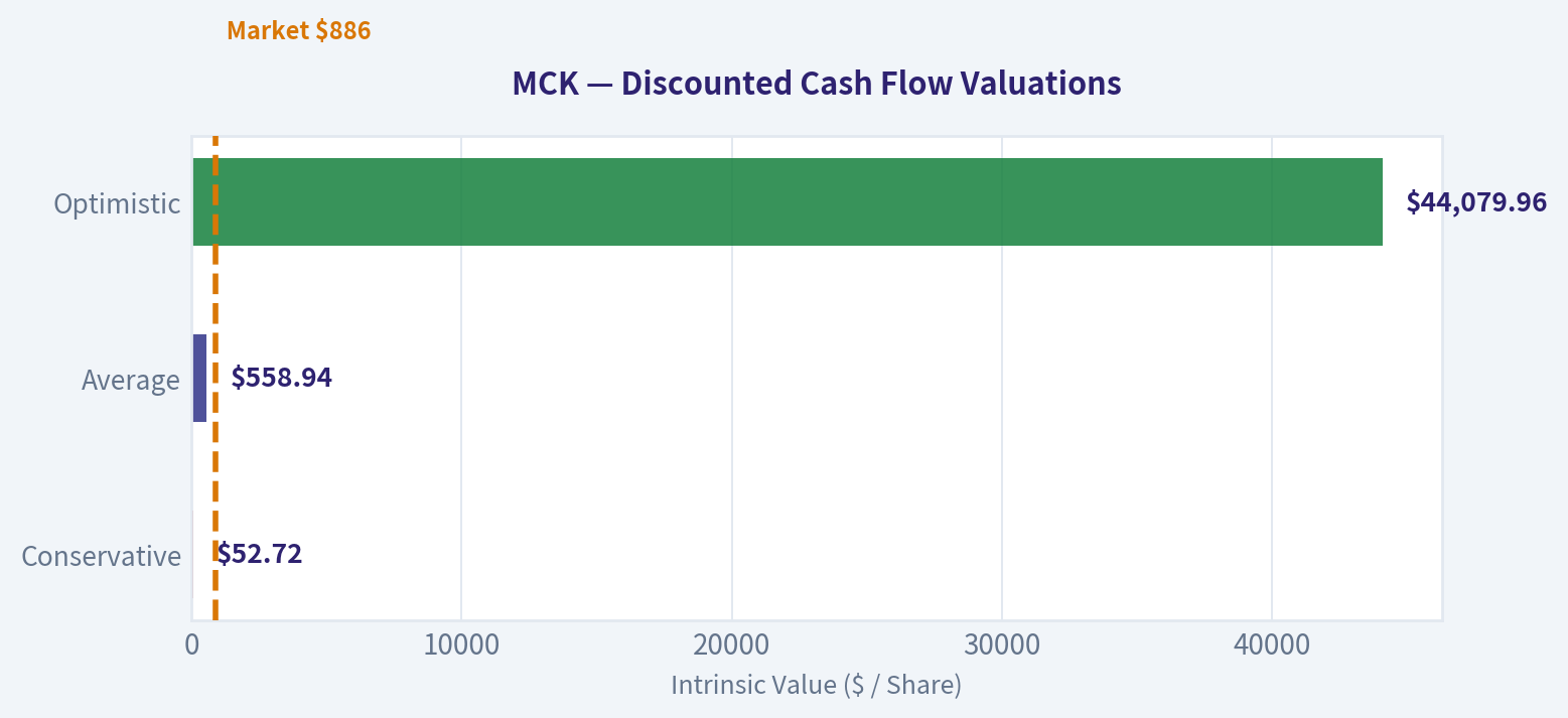 Discounted Cash Flow (DCF) Analysis
