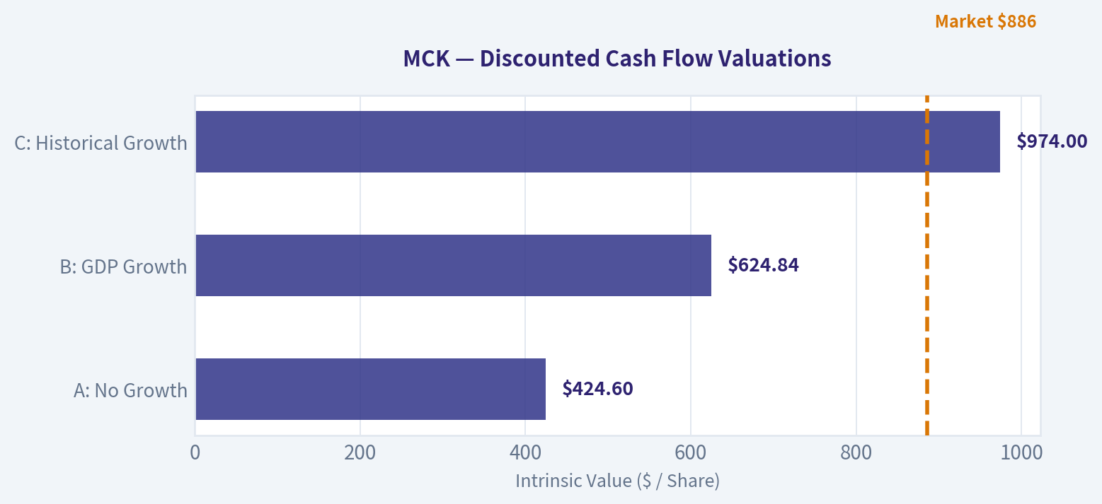 Three-Scenario DCF Valuation