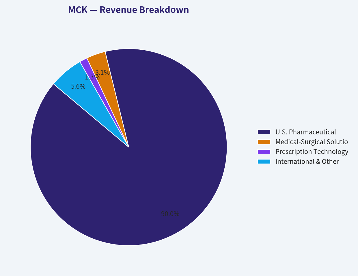 Revenue Breakdown