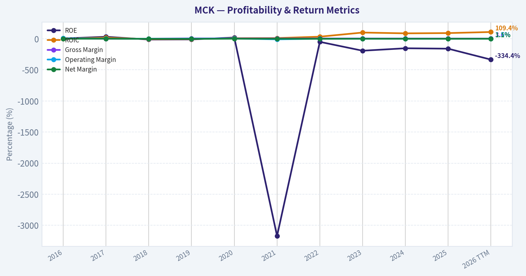 Year Financial Metrics (Profitability)