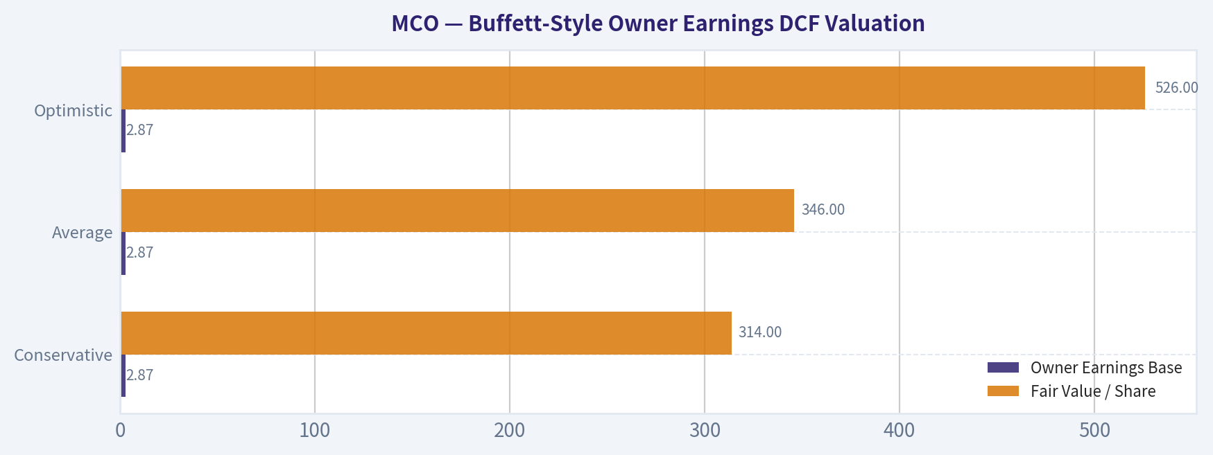 Buffett-Style Owner Earnings DCF Valuation