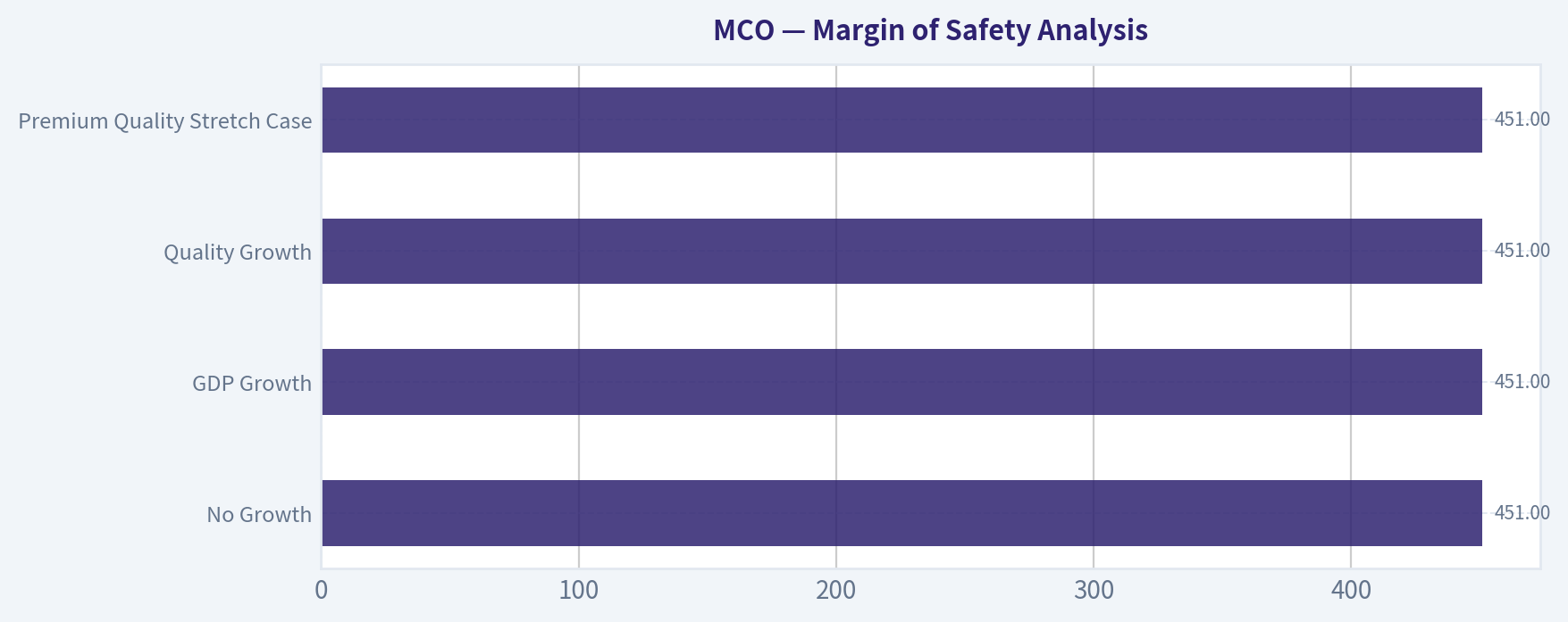 Margin of Safety Analysis