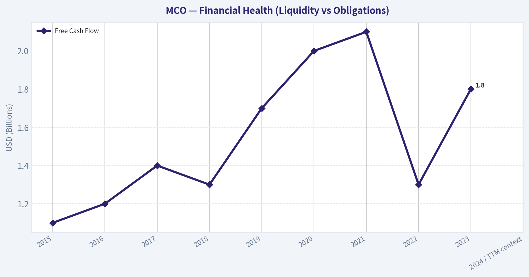 10-Year Financial Summary (Health)