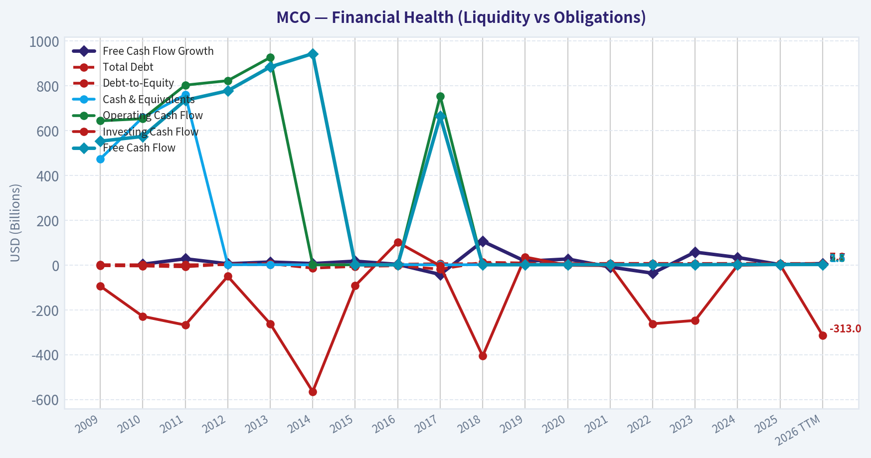 Year Financial Metrics (Health)