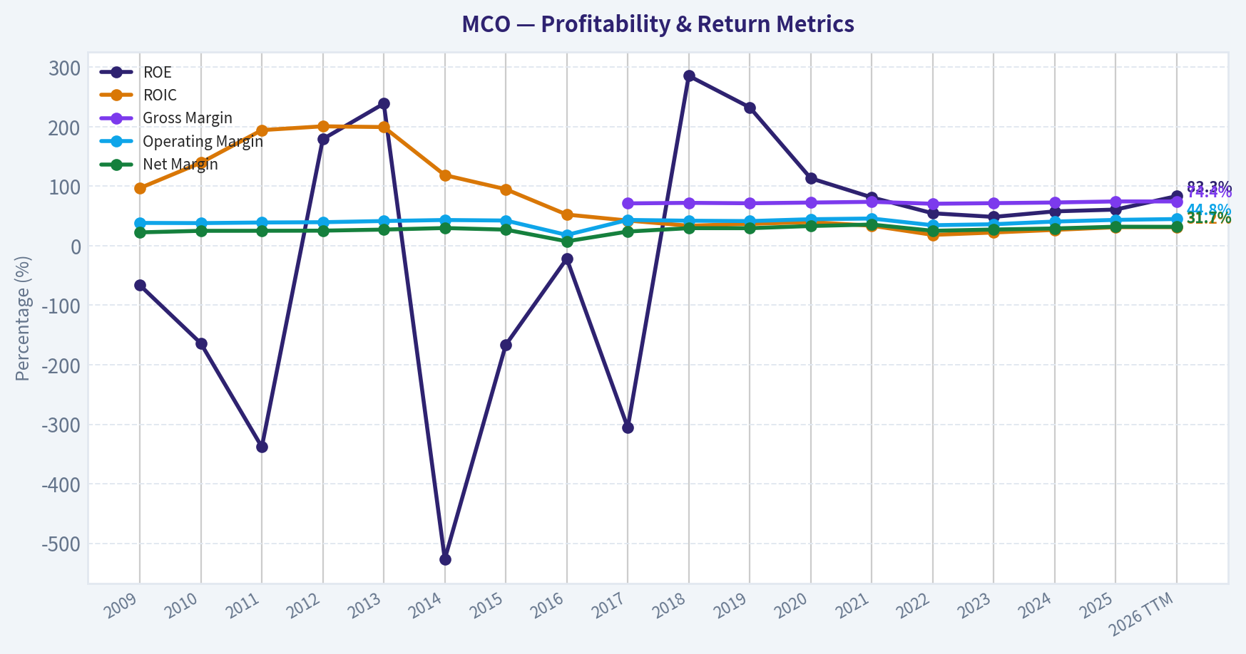 Year Financial Metrics (Profitability)