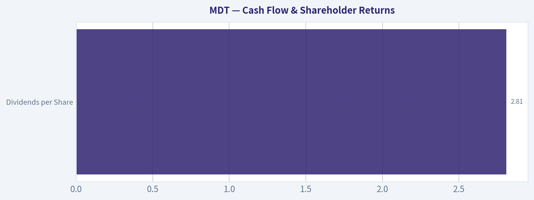 Cash Flow & Shareholder Returns