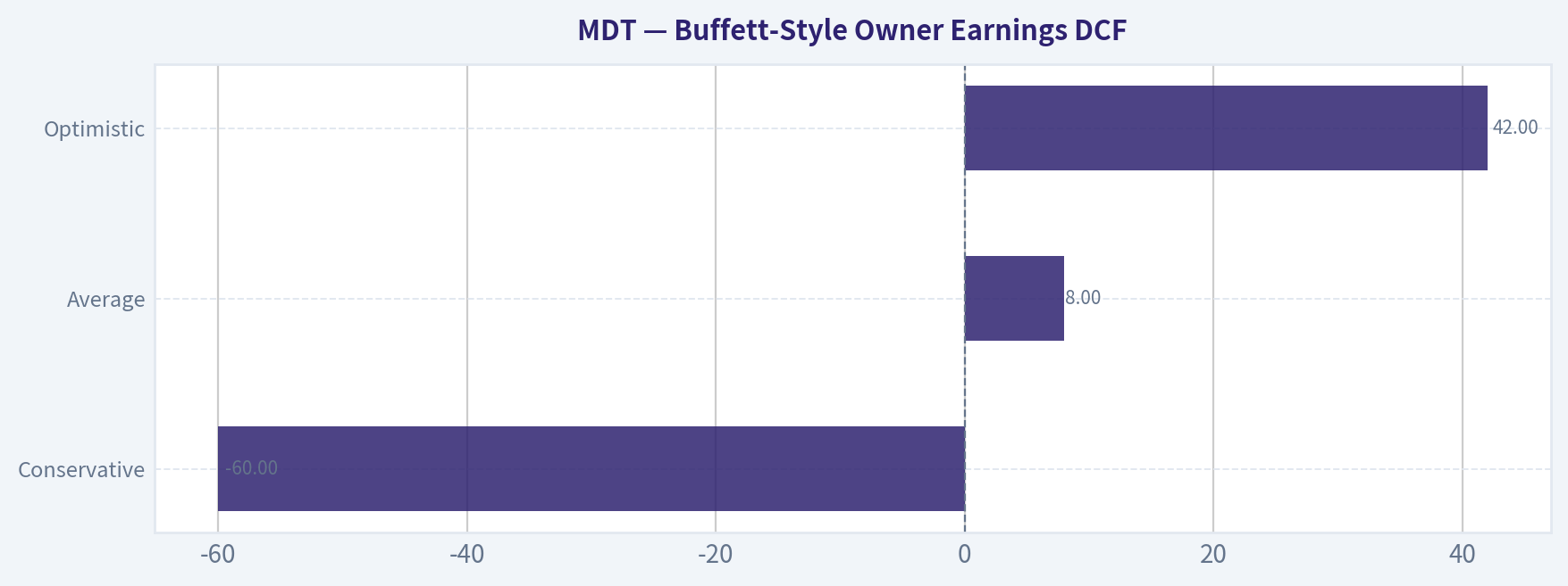 Buffett-Style Owner Earnings DCF