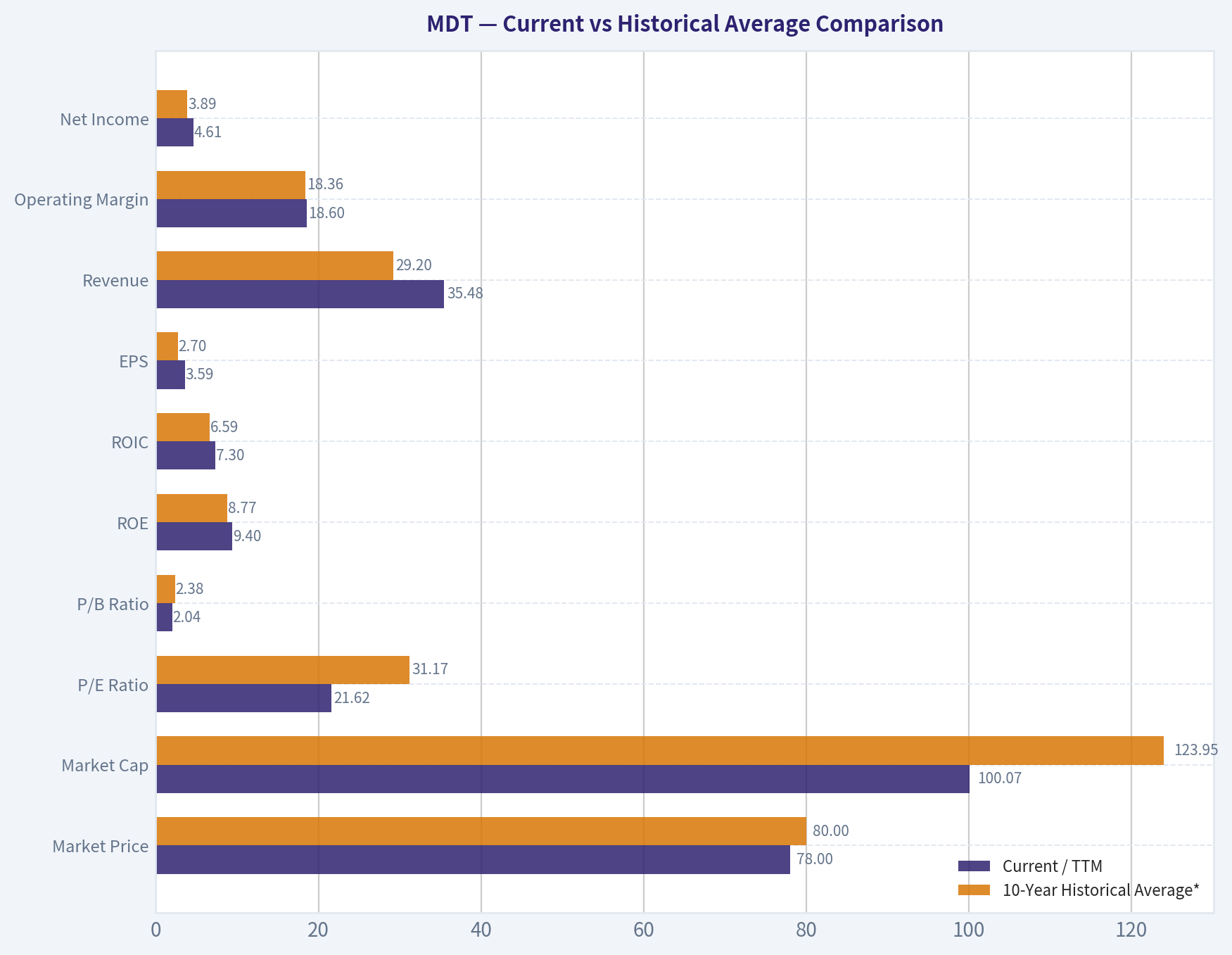 Current vs Historical Average Comparison