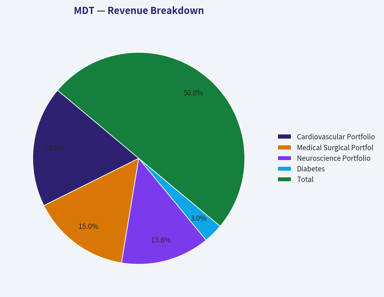 Revenue Breakdown