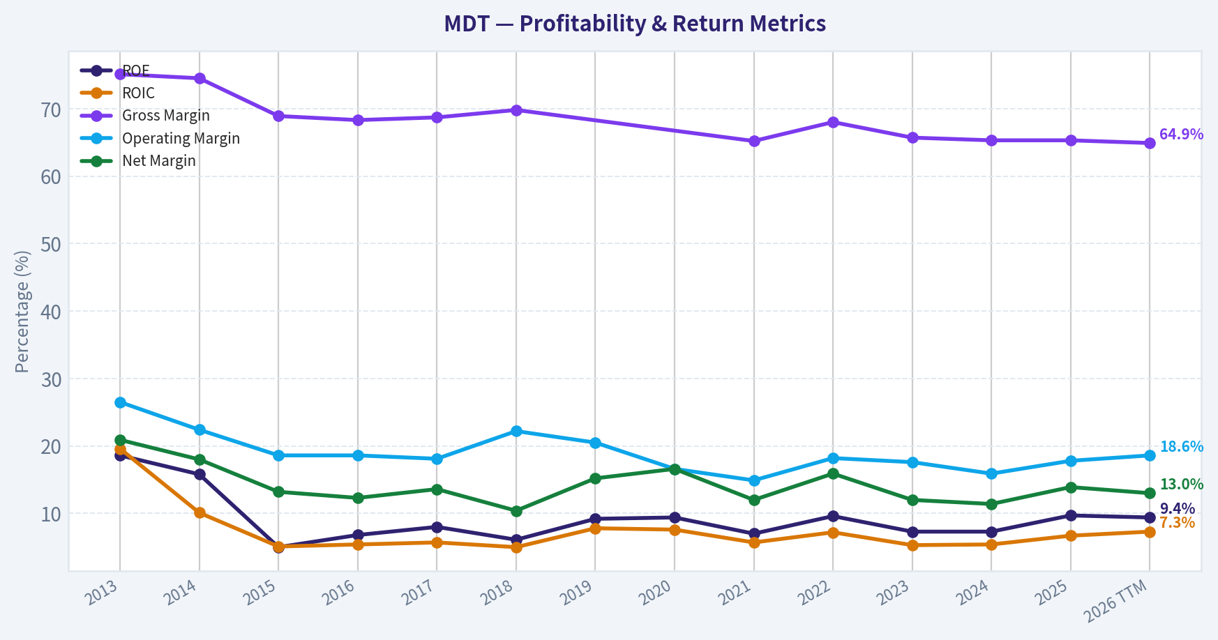 Year Financial Metrics (Profitability)