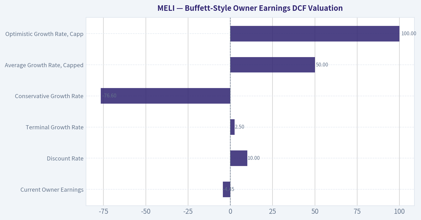 Buffett-Style Owner Earnings DCF Valuation