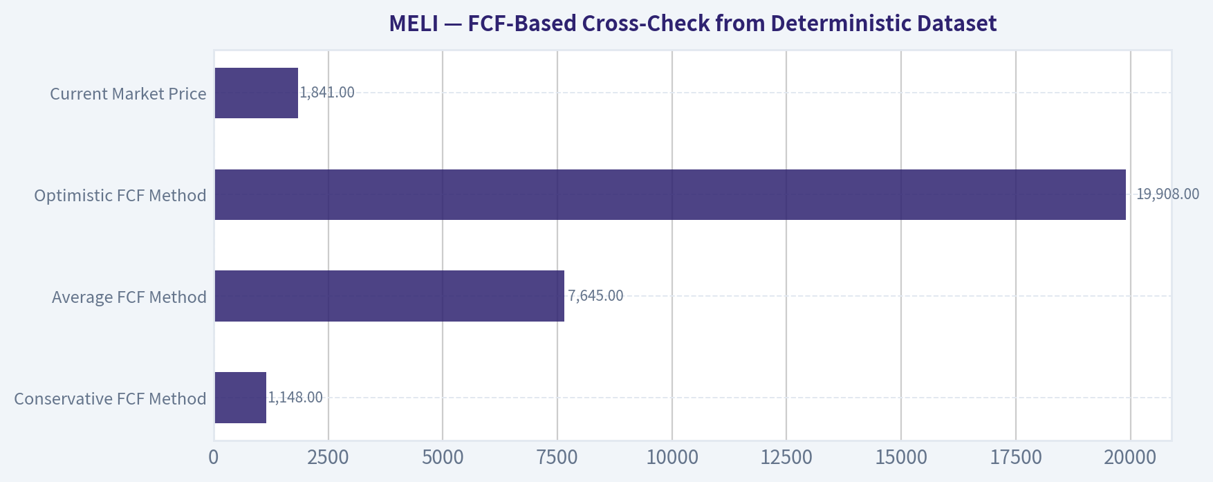 FCF-Based Cross-Check from Deterministic Dataset