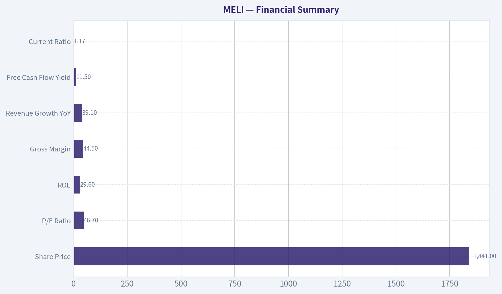 Financial Summary
