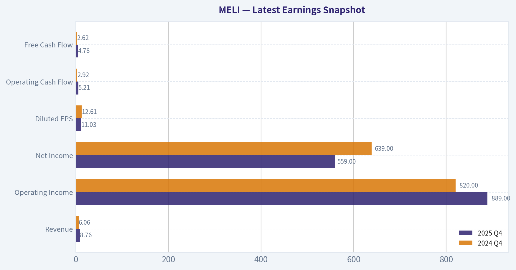 Latest Earnings Snapshot