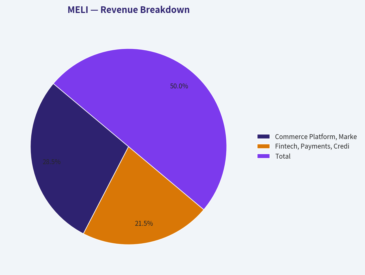 Revenue Breakdown