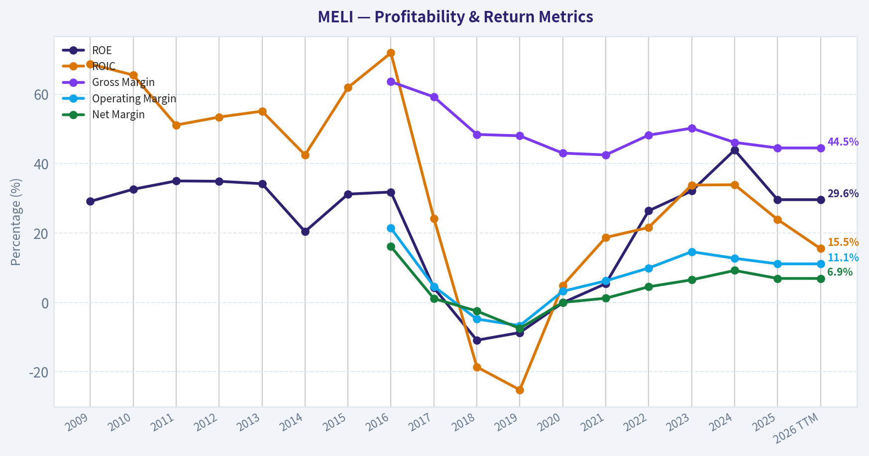 Year Financial Metrics (Profitability)