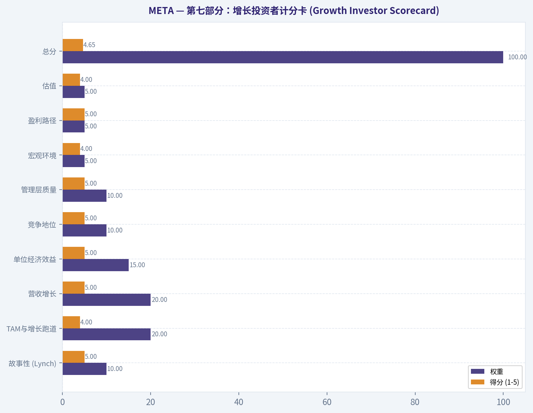 第七部分：增长投资者计分卡 (Growth Investor Scorecard)