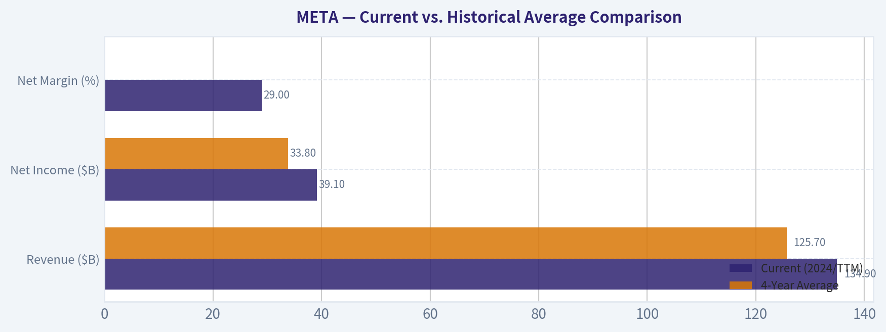 Current vs. Historical Average Comparison