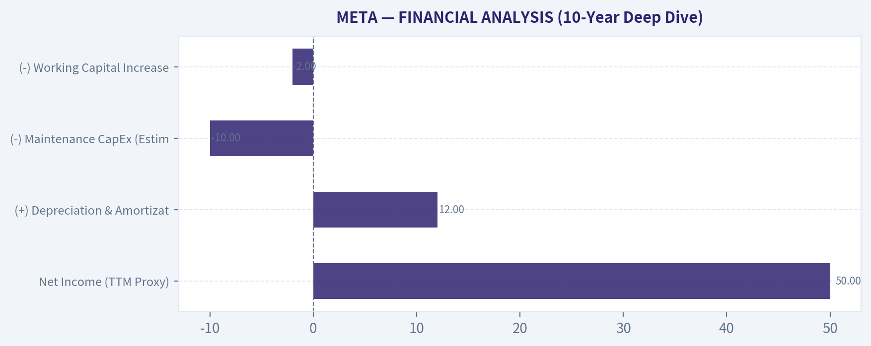 FINANCIAL ANALYSIS (10-Year Deep Dive)