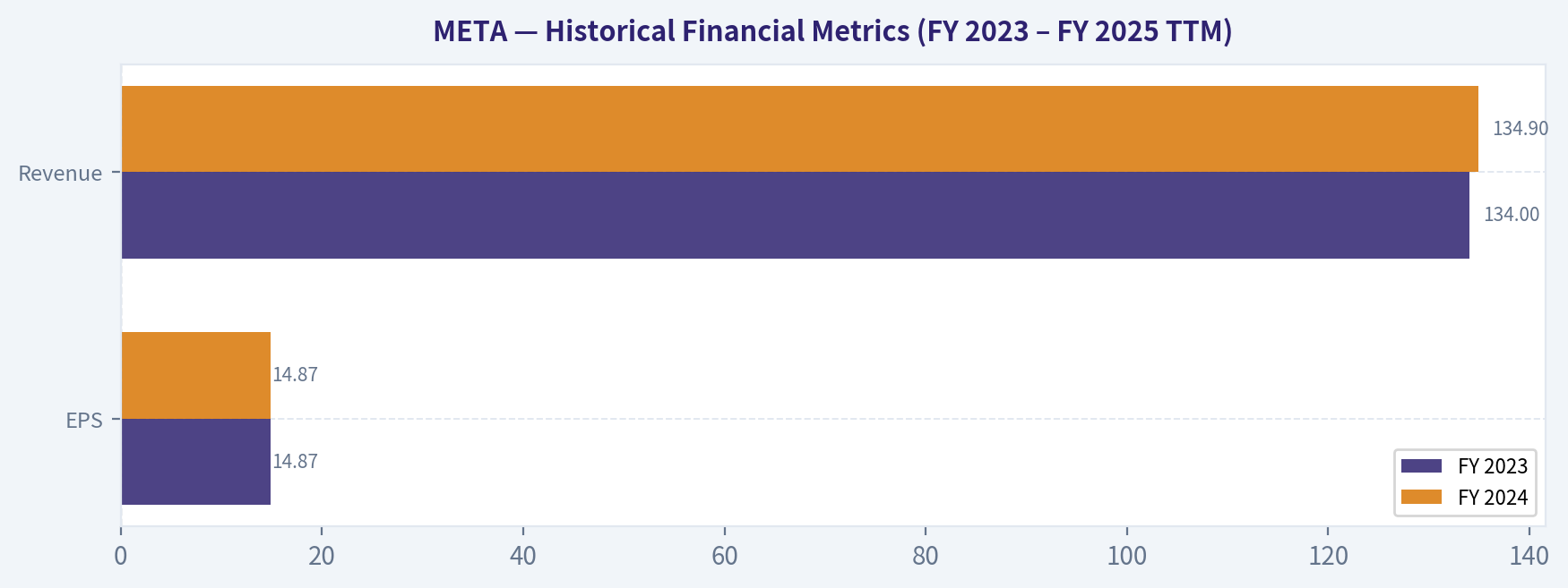 Historical Financial Metrics (FY 2023 – FY 2025 TTM)