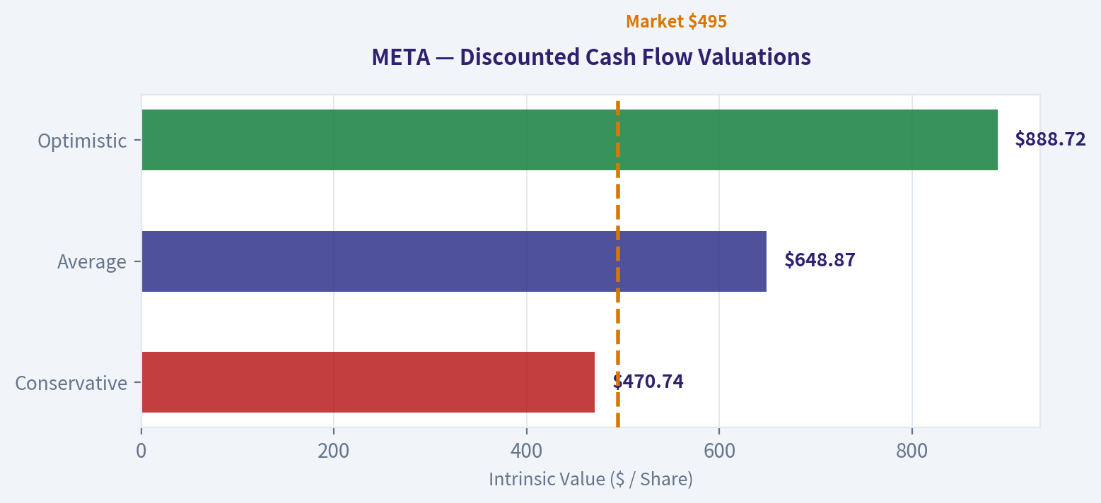 Discounted Cash Flow (DCF) Valuation Analysis