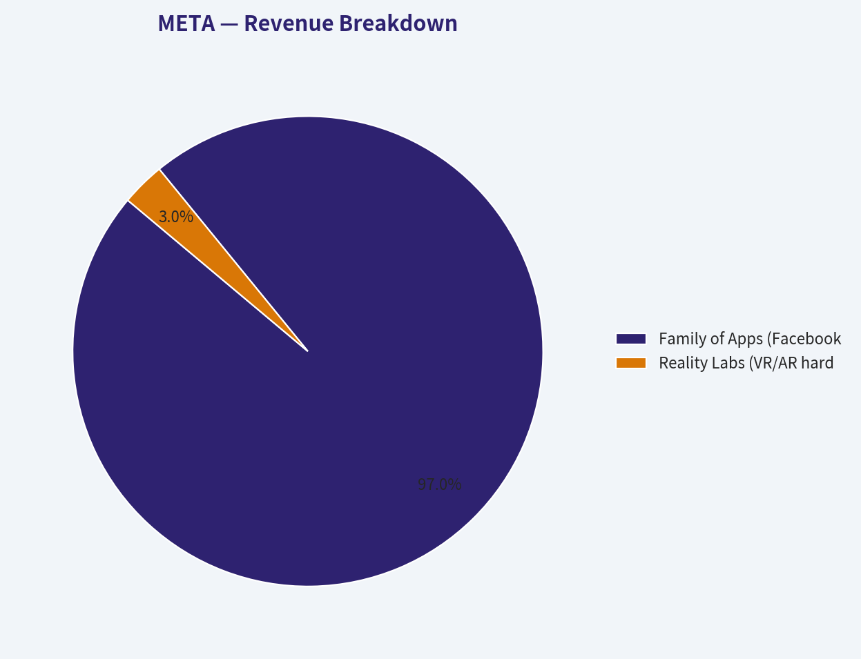 Revenue Breakdown