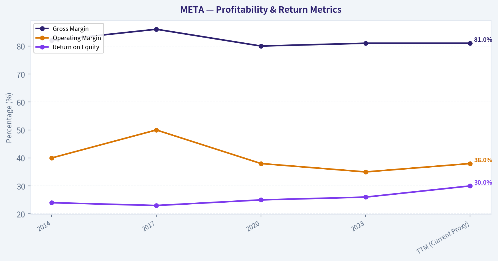 FINANCIAL ANALYSIS (10-Year Deep Dive) (Profitability)