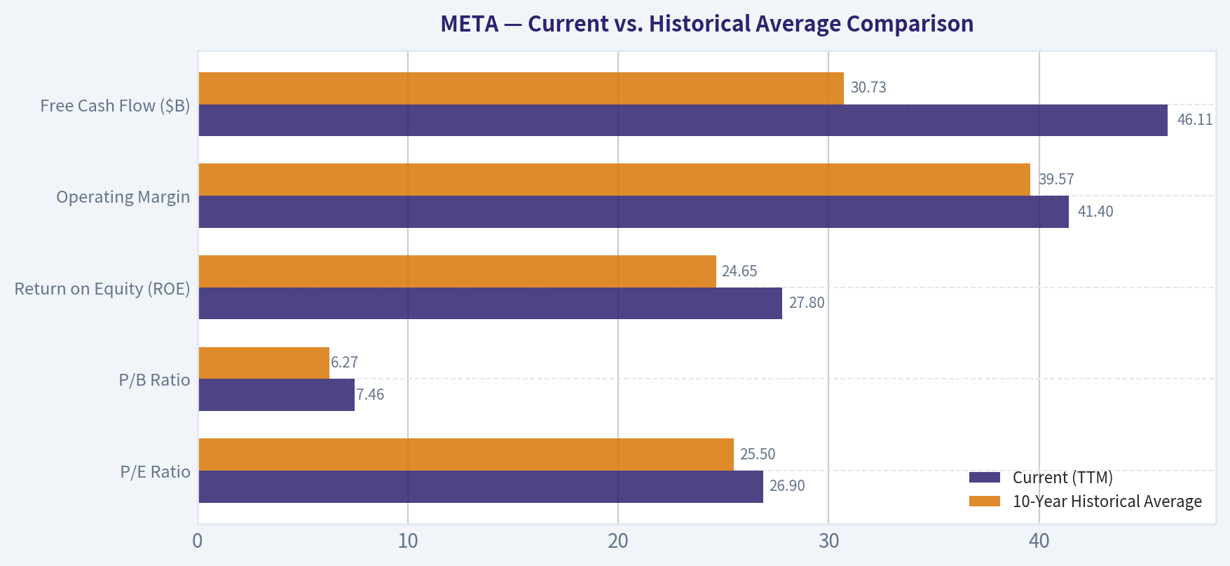 Current vs. Historical Average Comparison
