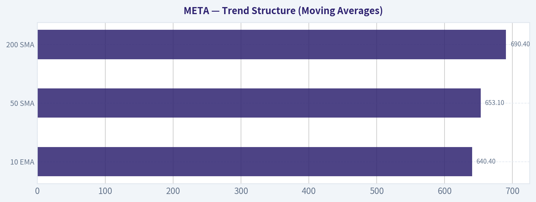 Trend Structure (Moving Averages)