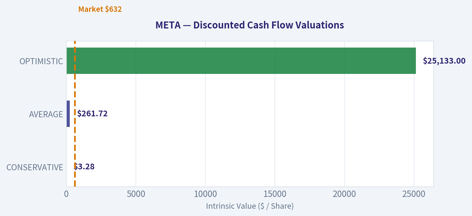 Discounted Cash Flow (DCF) Analysis