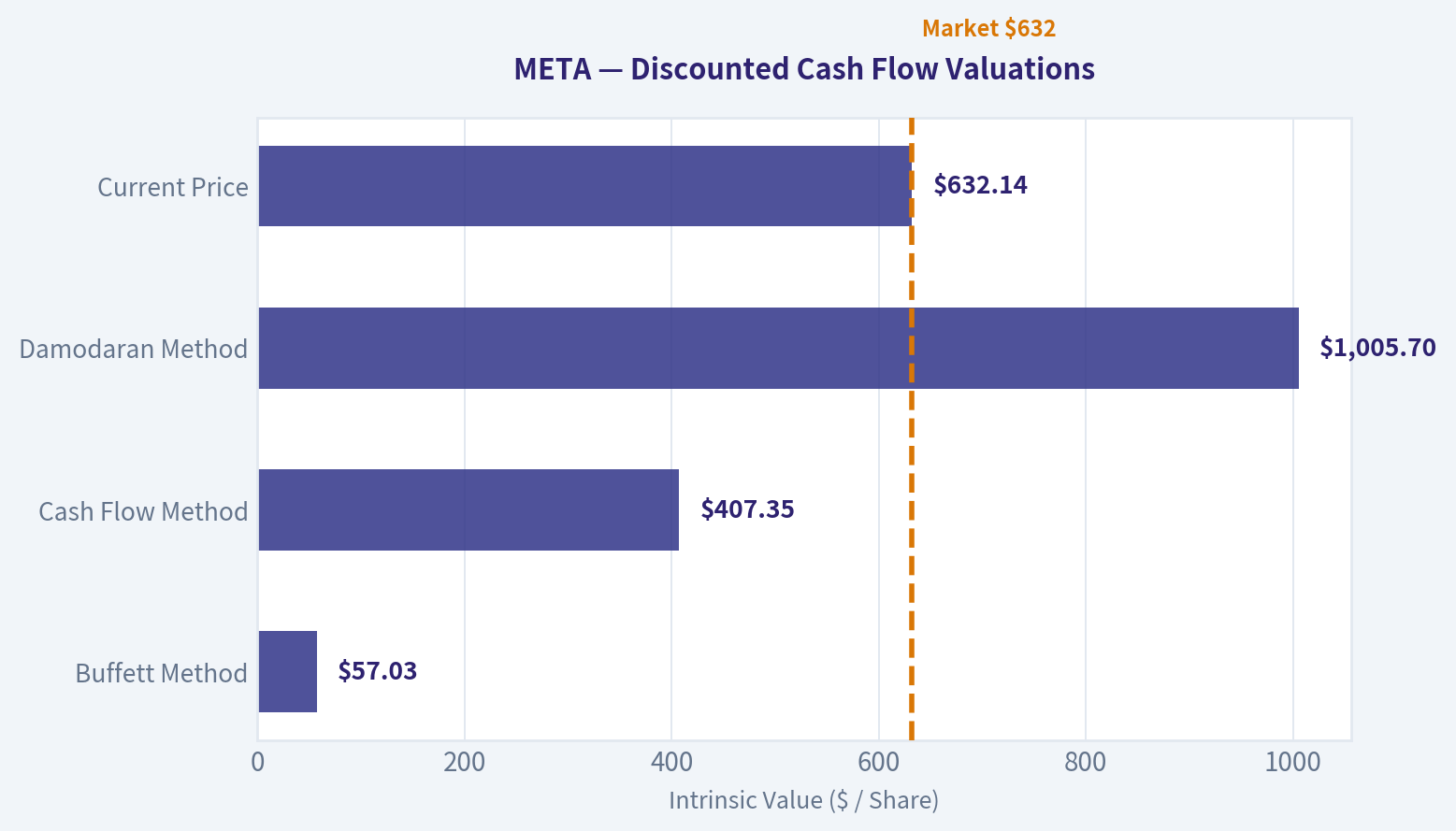 Valuation Bridge