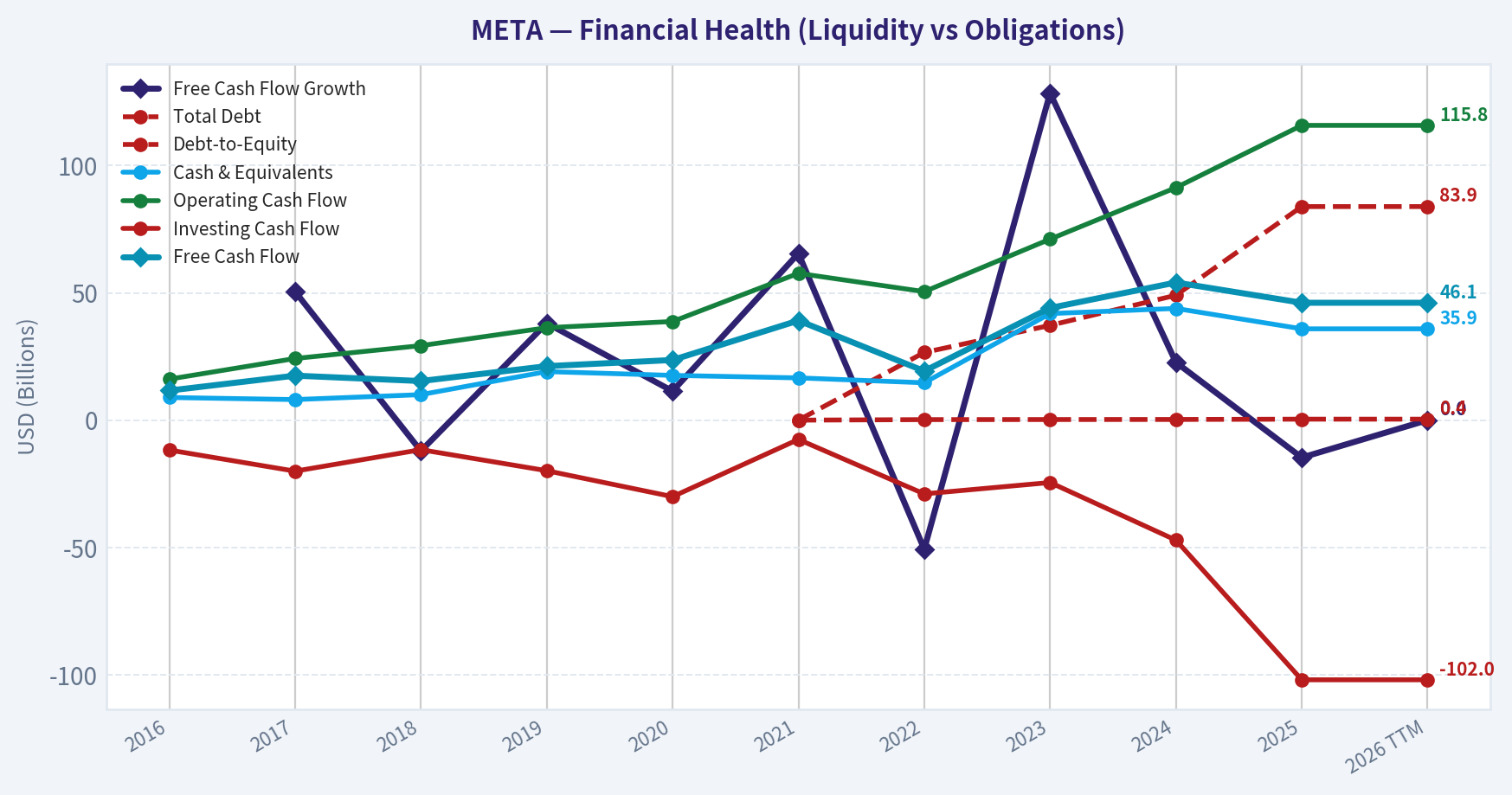 Year Financial Metrics (Health)