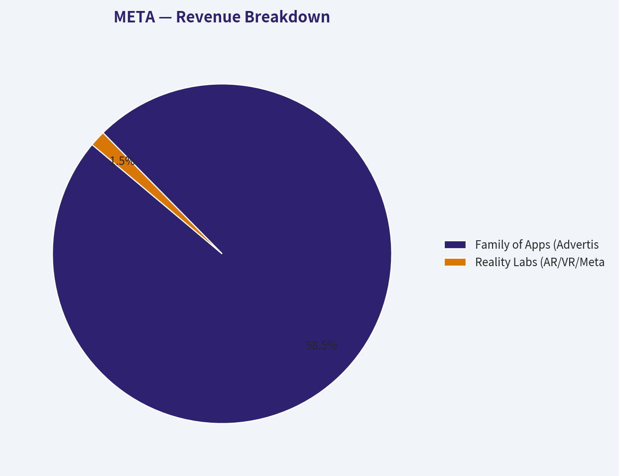 Revenue Breakdown
