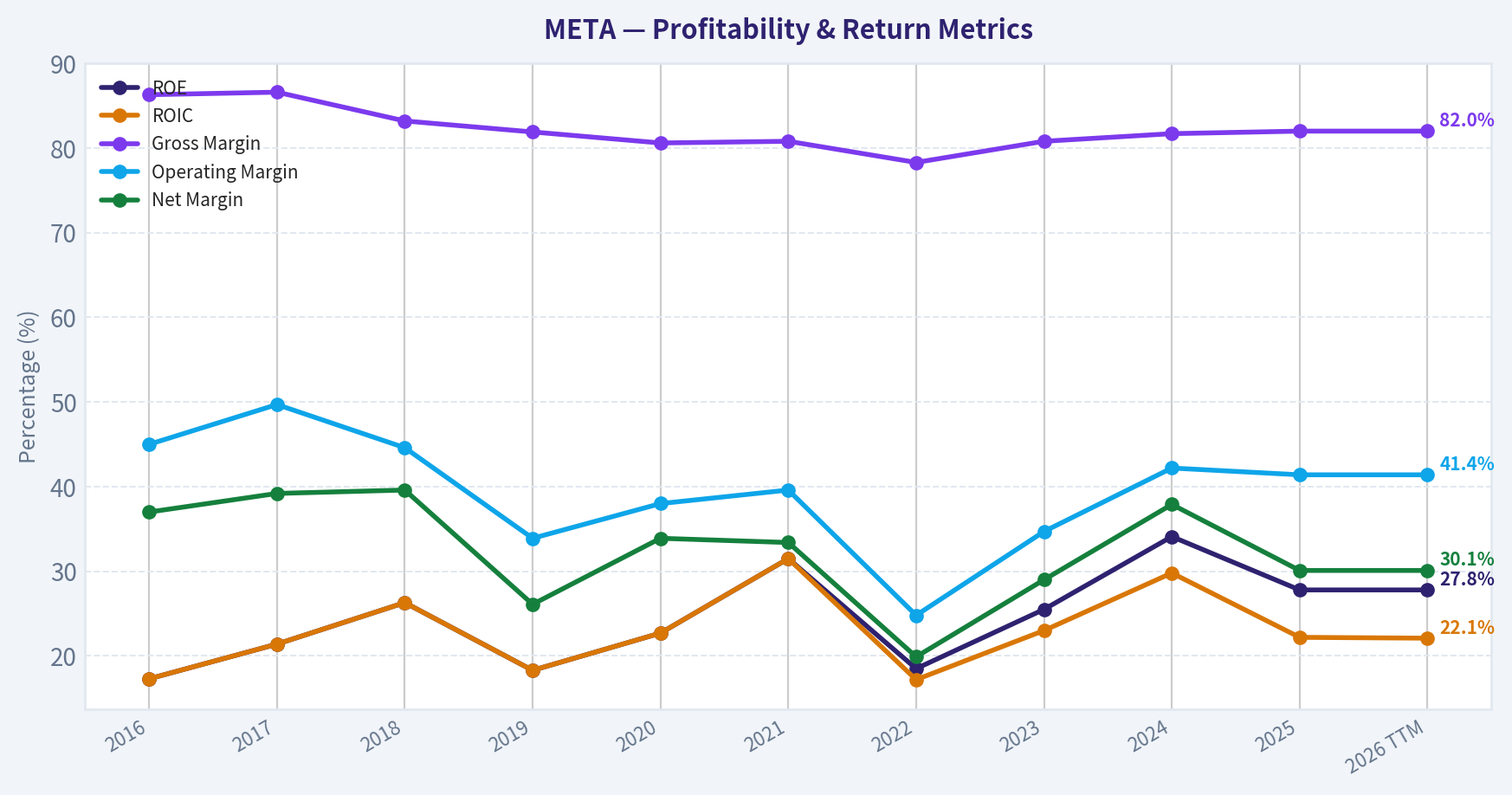 Year Financial Metrics (Profitability)