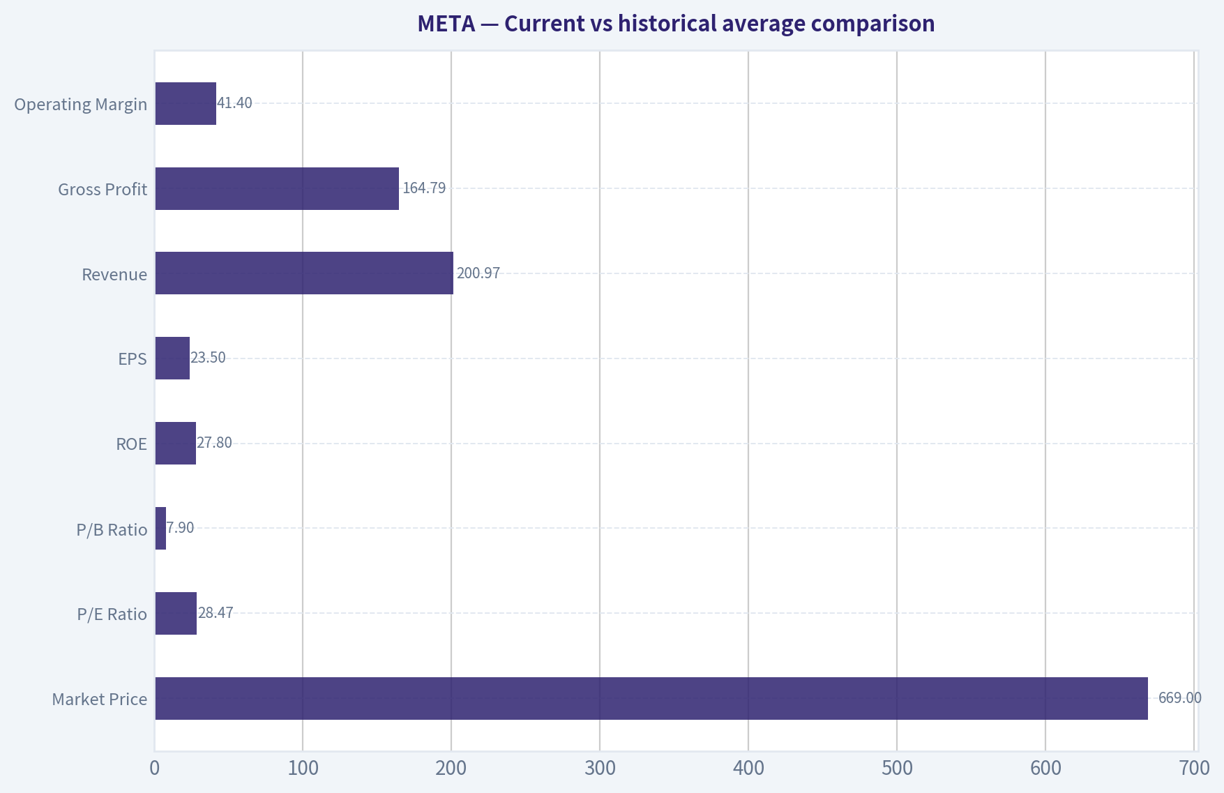 Current vs historical average comparison